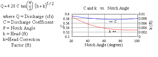 v-notch-weir-discharge-calculator-and-equations